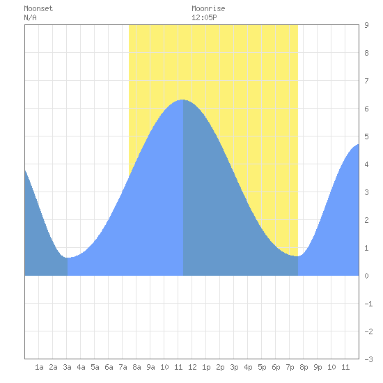 Howland Island tide chart for Tuesday, November 25, 2025