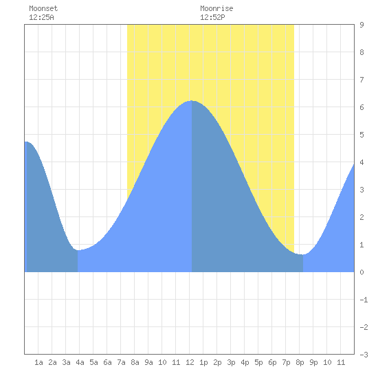 Howland Island tide chart for Wednesday, November 26, 2025