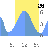 Howland Island tide chart for Wednesday, November 26, 2025