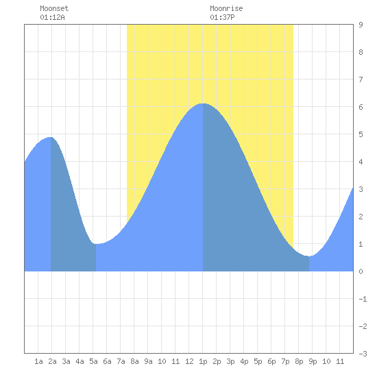 Howland Island tide chart for Thursday, November 27, 2025