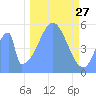 Howland Island tide chart for Thursday, November 27, 2025
