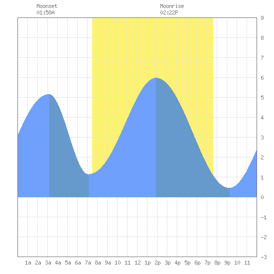 Howland Island tide chart for Friday, November 28, 2025
