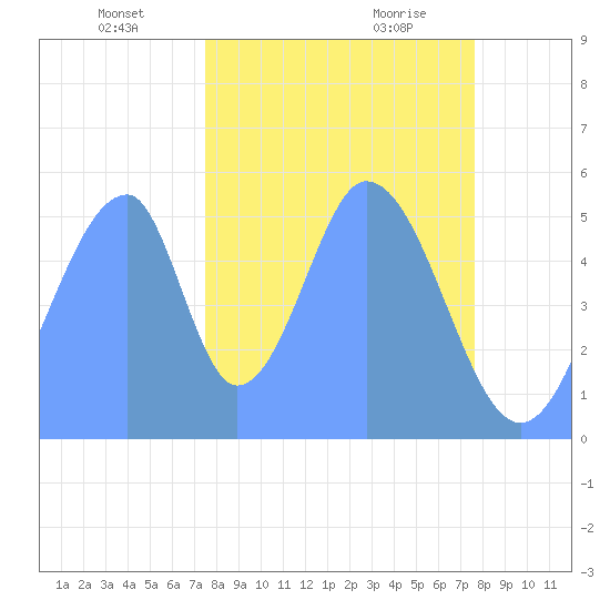 Howland Island tide chart for Saturday, November 29, 2025