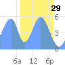 Howland Island tide chart for Saturday, November 29, 2025