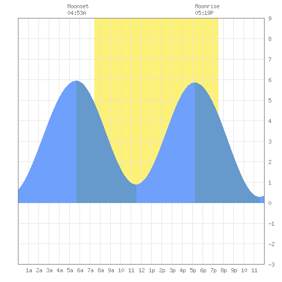 Howland Island tide chart for Sunday, November 2, 2025