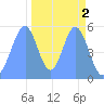 Howland Island tide chart for Sunday, November 2, 2025