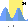 Howland Island tide chart for Sunday, November 30, 2025