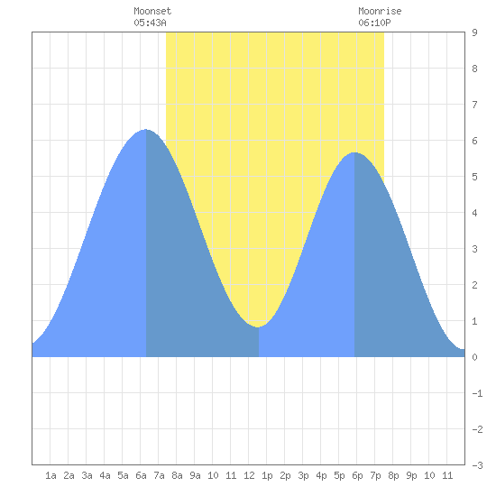 Howland Island tide chart for Monday, November 3, 2025