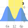 Howland Island tide chart for Monday, November 3, 2025