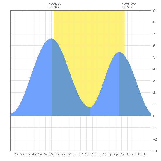 Howland Island tide chart for Tuesday, November 4, 2025