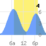 Howland Island tide chart for Tuesday, November 4, 2025