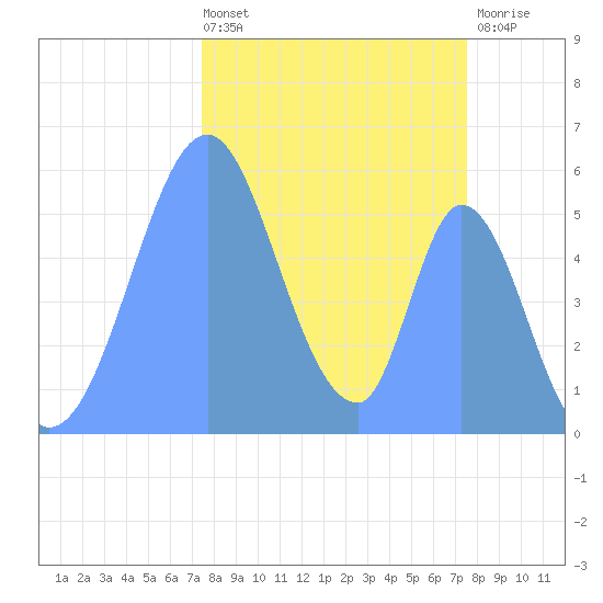 Howland Island tide chart for Wednesday, November 5, 2025