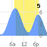 Howland Island tide chart for Wednesday, November 5, 2025