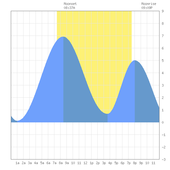 Howland Island tide chart for Thursday, November 6, 2025