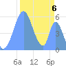 Howland Island tide chart for Thursday, November 6, 2025
