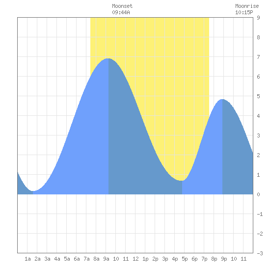 Howland Island tide chart for Friday, November 7, 2025