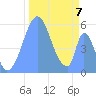 Howland Island tide chart for Friday, November 7, 2025