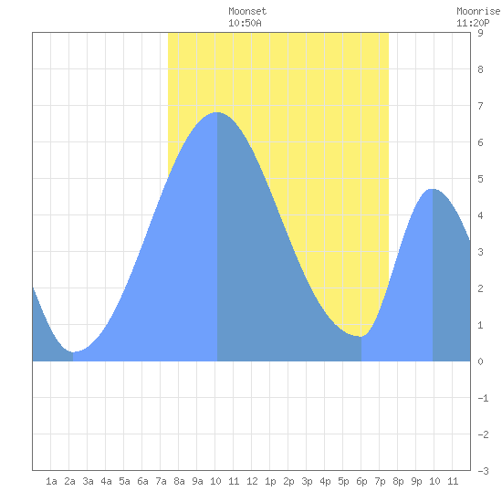 Howland Island tide chart for Saturday, November 8, 2025
