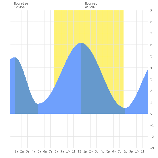 Howland Island tide chart for Wednesday, December 10, 2025