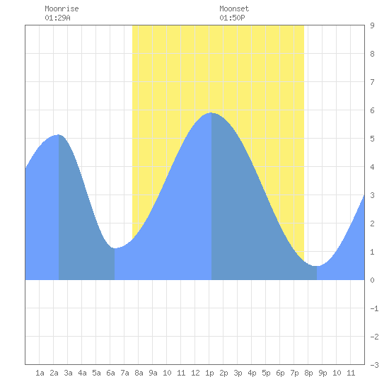 Howland Island tide chart for Thursday, December 11, 2025