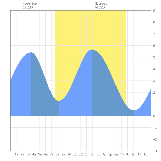 Howland Island tide chart for Friday, December 12, 2025
