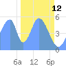 Howland Island tide chart for Friday, December 12, 2025