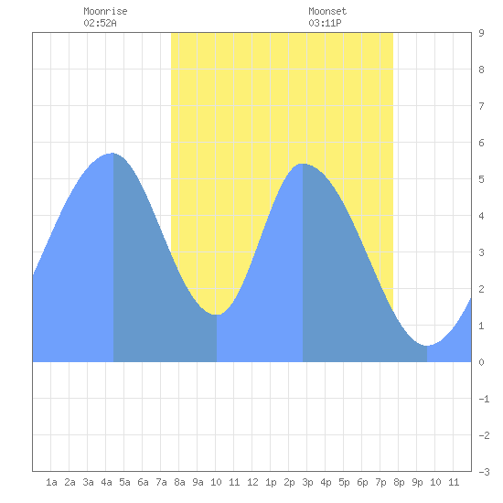 Howland Island tide chart for Saturday, December 13, 2025