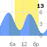 Howland Island tide chart for Saturday, December 13, 2025