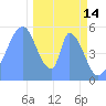 Howland Island tide chart for Sunday, December 14, 2025
