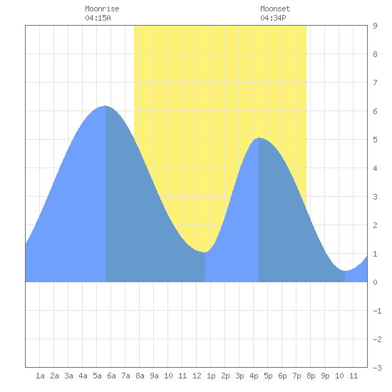 Howland Island tide chart for Monday, December 15, 2025