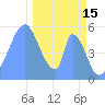 Howland Island tide chart for Monday, December 15, 2025