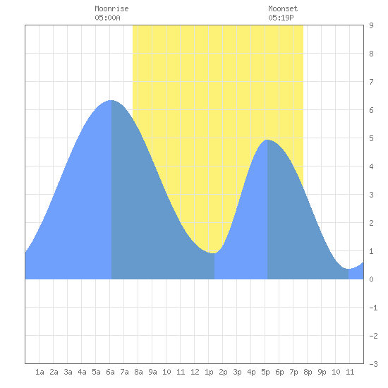 Howland Island tide chart for Tuesday, December 16, 2025