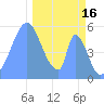 Howland Island tide chart for Tuesday, December 16, 2025