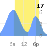 Howland Island tide chart for Wednesday, December 17, 2025