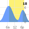 Howland Island tide chart for Thursday, December 18, 2025