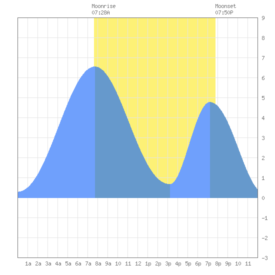 Howland Island tide chart for Friday, December 19, 2025
