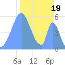 Howland Island tide chart for Friday, December 19, 2025