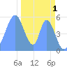 Howland Island tide chart for Monday, December 1, 2025