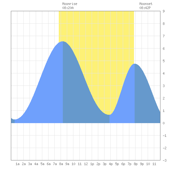 Howland Island tide chart for Saturday, December 20, 2025