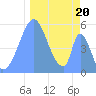 Howland Island tide chart for Saturday, December 20, 2025