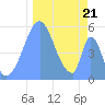 Howland Island tide chart for Sunday, December 21, 2025