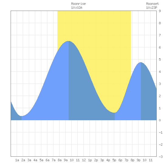 Howland Island tide chart for Monday, December 22, 2025