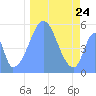 Howland Island tide chart for Wednesday, December 24, 2025