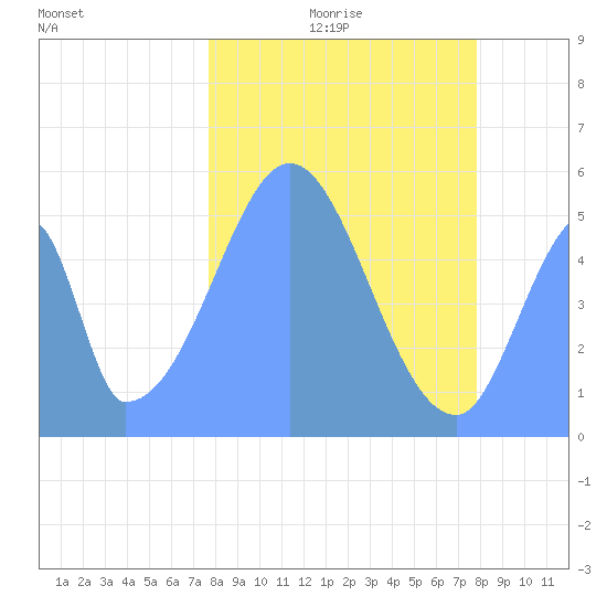 Howland Island tide chart for Thursday, December 25, 2025