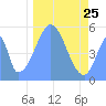 Howland Island tide chart for Thursday, December 25, 2025