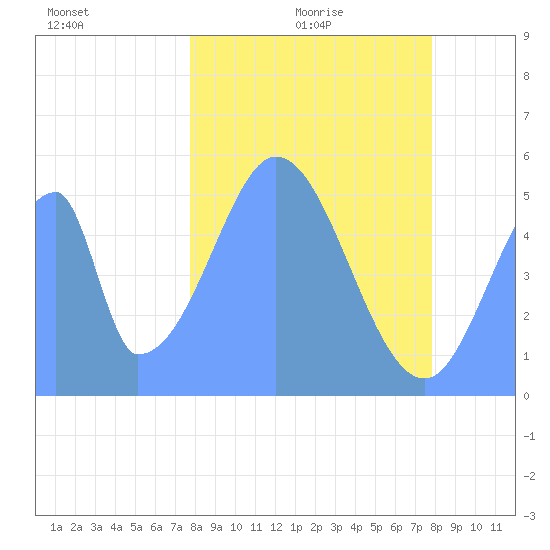 Howland Island tide chart for Friday, December 26, 2025