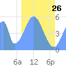 Howland Island tide chart for Friday, December 26, 2025