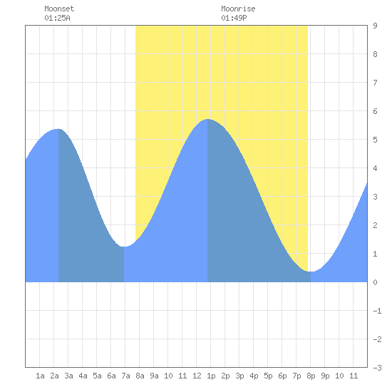 Howland Island tide chart for Saturday, December 27, 2025