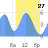 Howland Island tide chart for Saturday, December 27, 2025