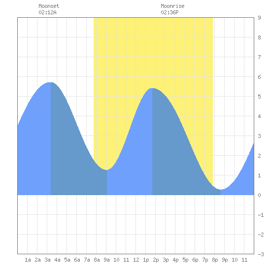 Howland Island tide chart for Sunday, December 28, 2025